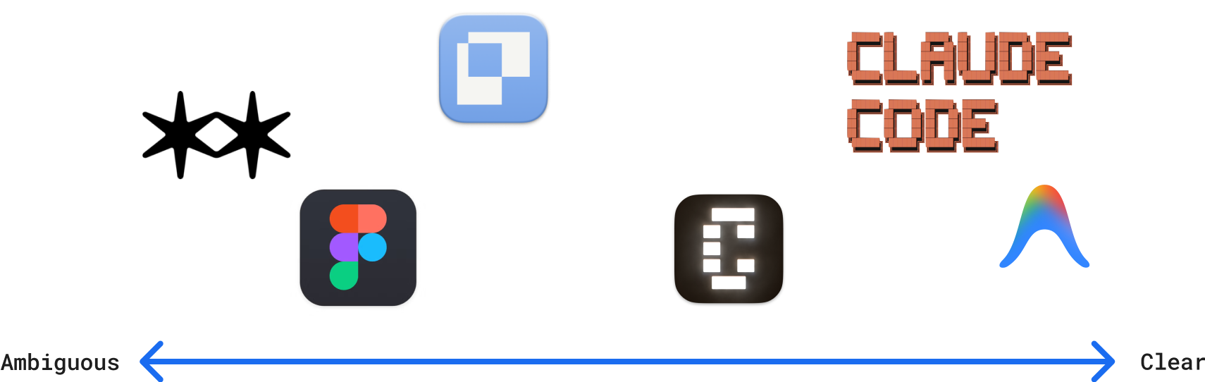 A spectrum from Ambiguous to Clear: Are.na, Paper and Figma at the ambiguous end, Claude Code, Conductor Worktrees and Google Antigravity at the clear end.
