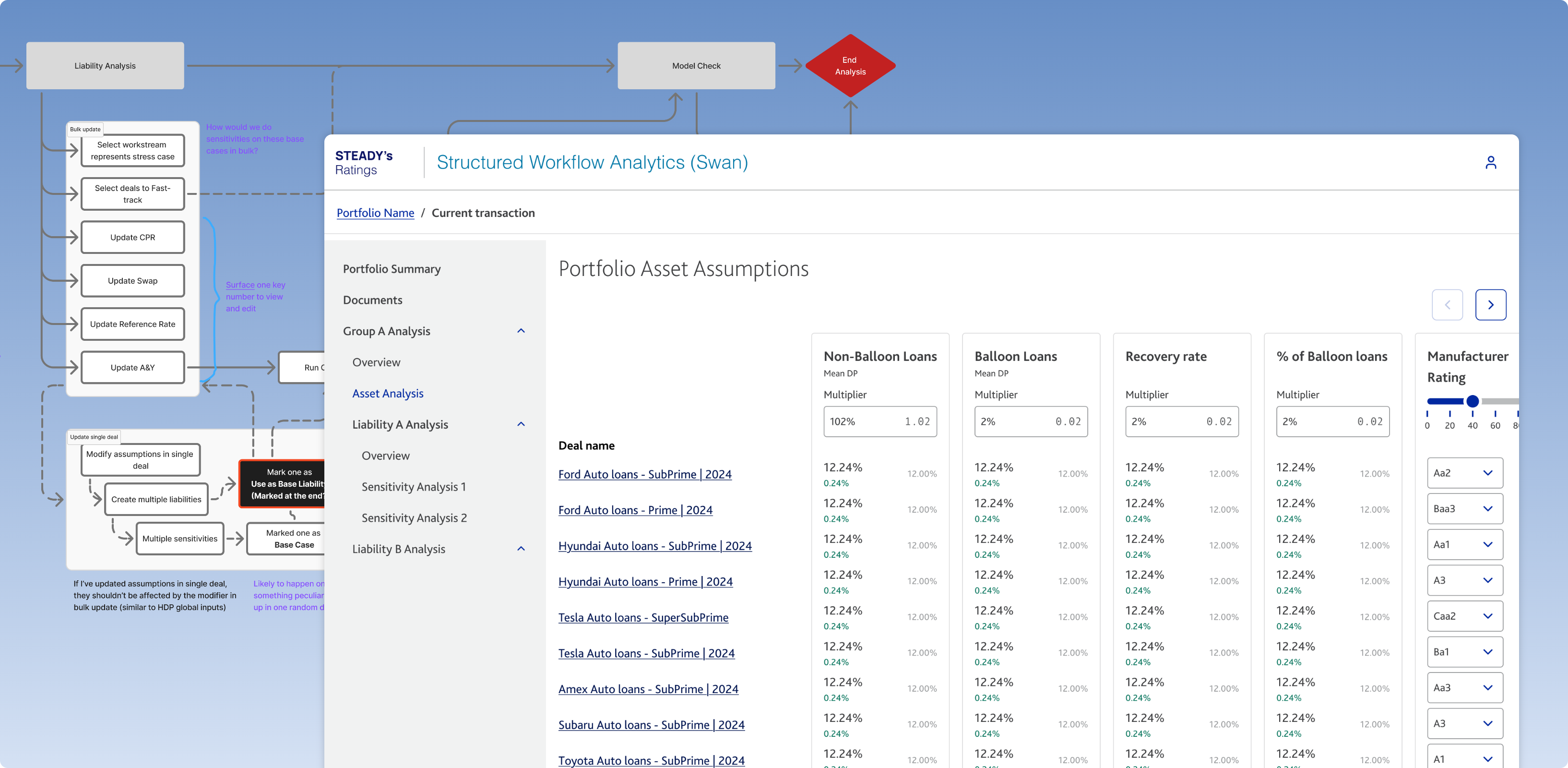 Process flow diagram for tracking multiple deals at once, overlaid on the new Swan Portfolio Asset Assumptions interface